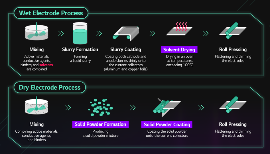 dry electrode process dry electrode process